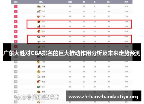 广东大胜对CBA排名的巨大推动作用分析及未来走势预测 广东大胜对CBA排名的巨大推动作用分析及未来走势预测